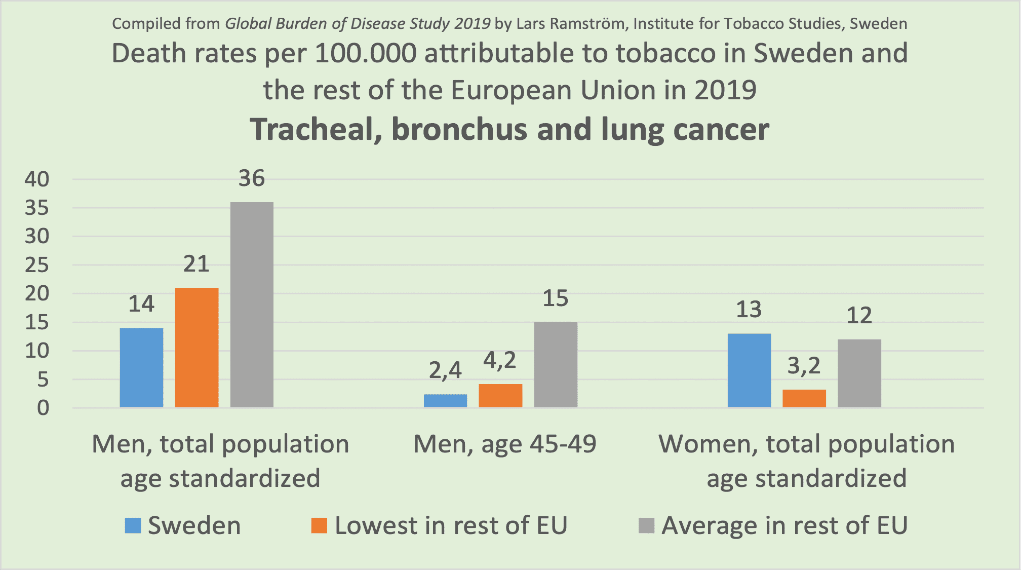 EU tobacco mortality Snus a ‘major factor’ behind Sweden’s low rates