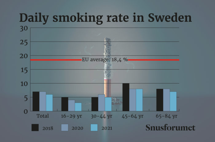 smoking rates in sweden