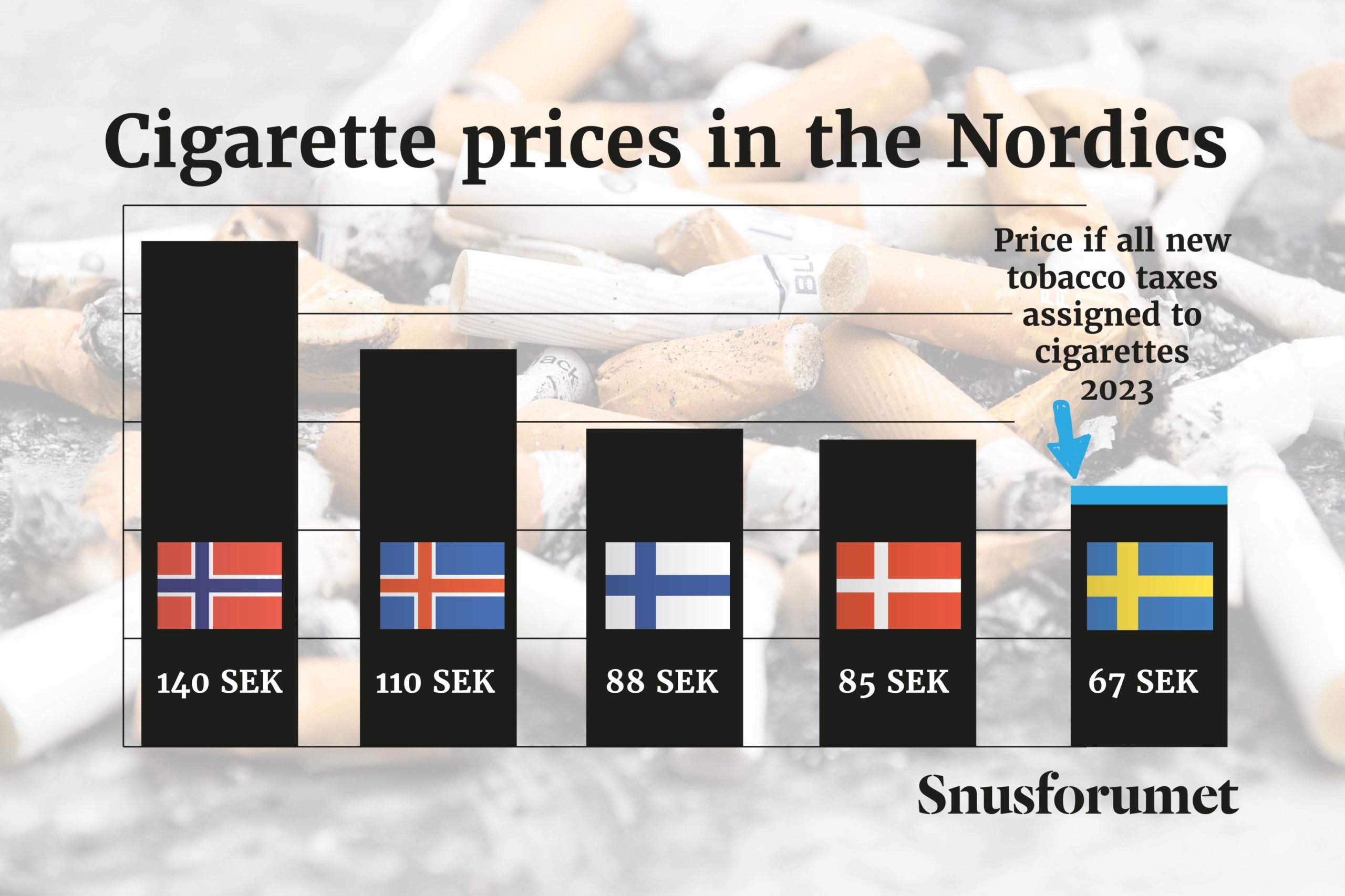 tobacco tax sweden nordic cigarette prices
