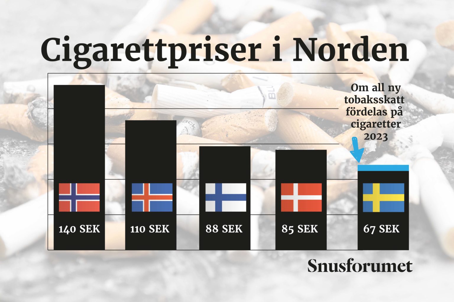 Ny tobaksskatt regeringens förslag motverkar folkhälsan Snusforumet