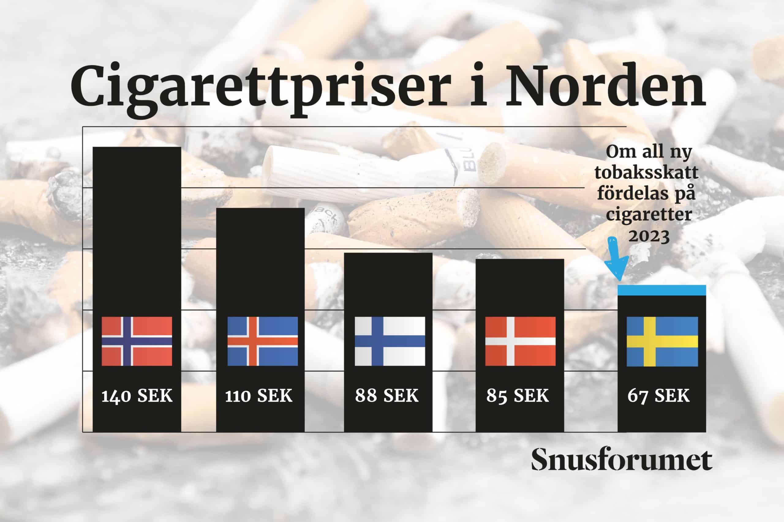 cigarettpriser i Norden