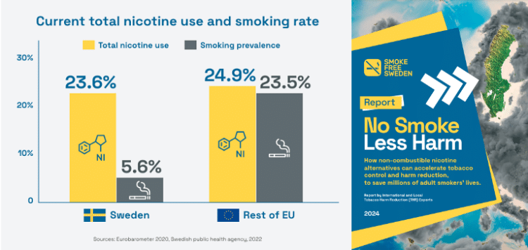 Diagram över Sveriges minskade cigarettanvändande.